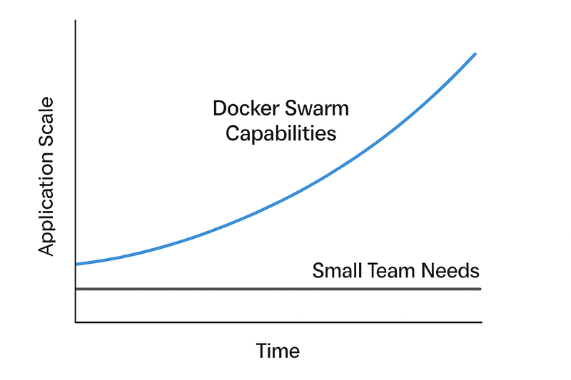Docker_vs_k8s_scalability_chart